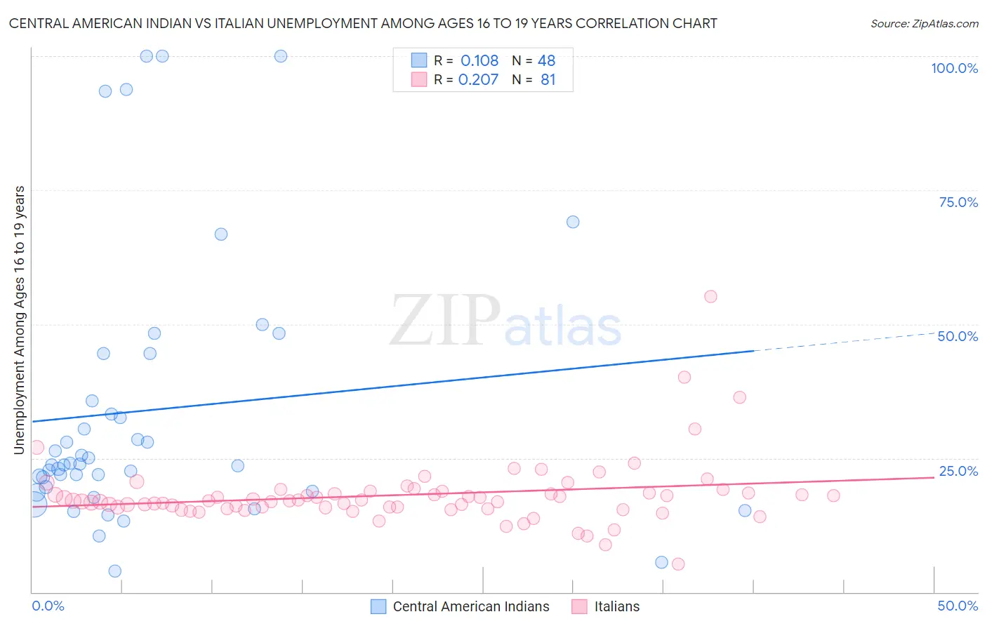 Central American Indian vs Italian Unemployment Among Ages 16 to 19 years