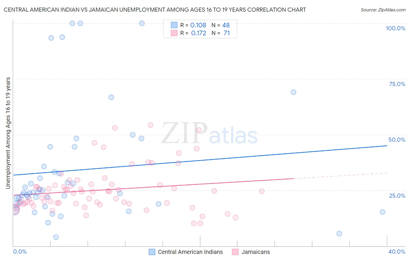 Central American Indian vs Jamaican Unemployment Among Ages 16 to 19 years