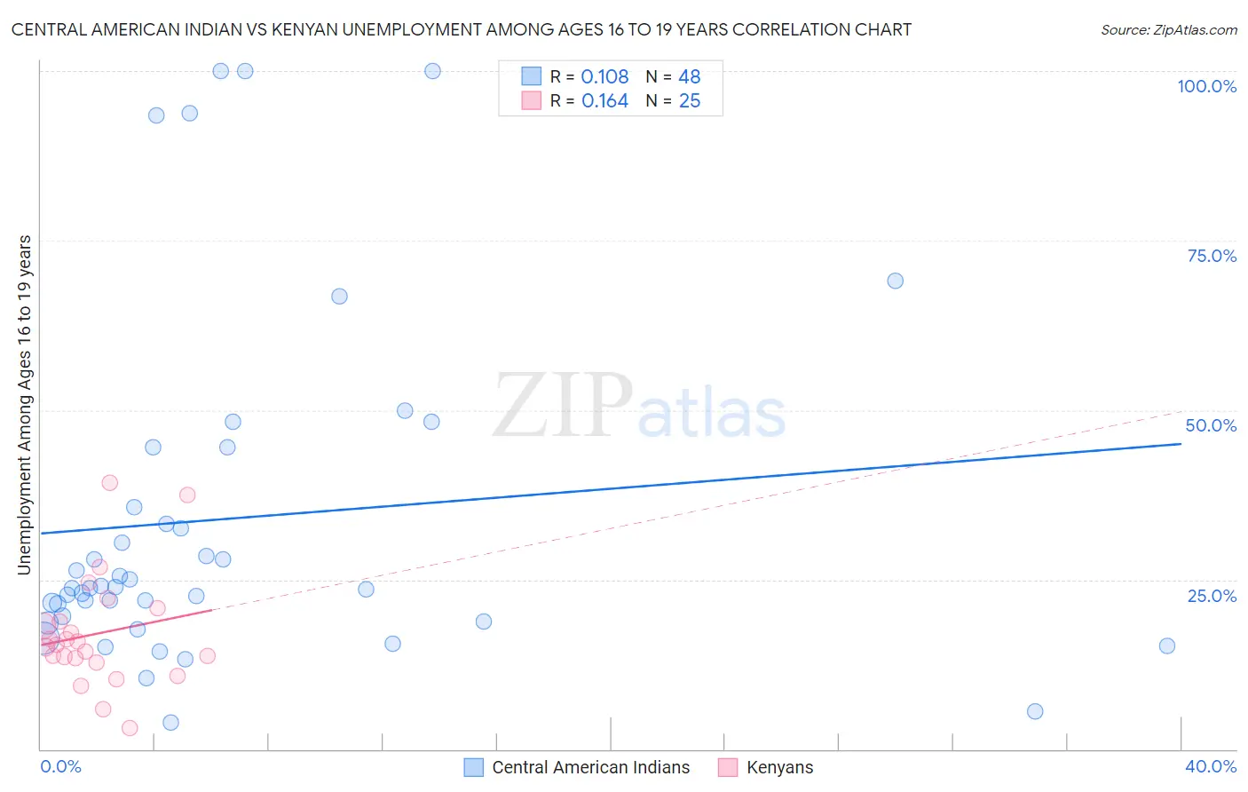 Central American Indian vs Kenyan Unemployment Among Ages 16 to 19 years