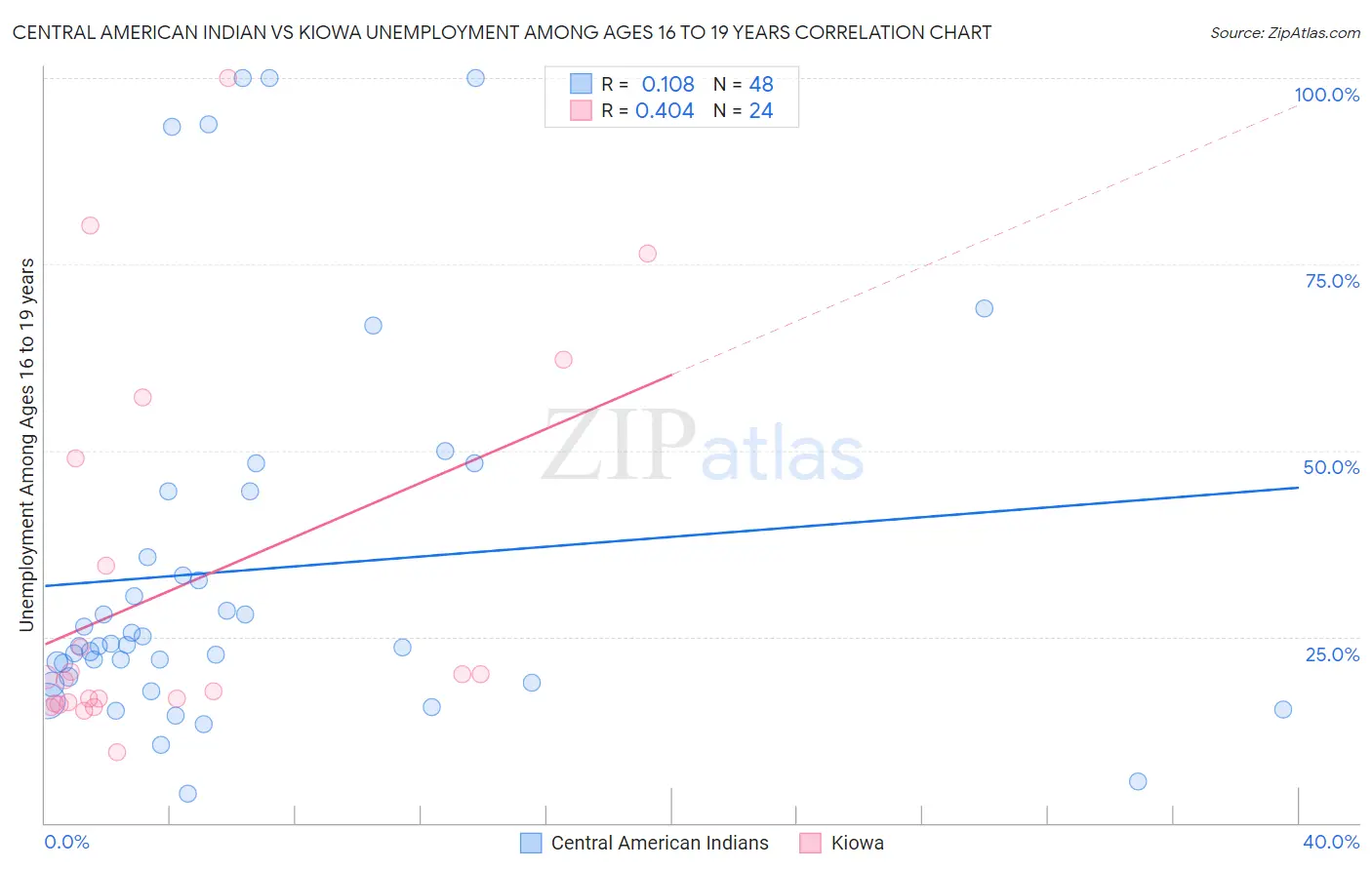 Central American Indian vs Kiowa Unemployment Among Ages 16 to 19 years
