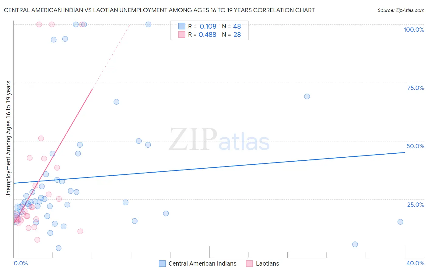 Central American Indian vs Laotian Unemployment Among Ages 16 to 19 years