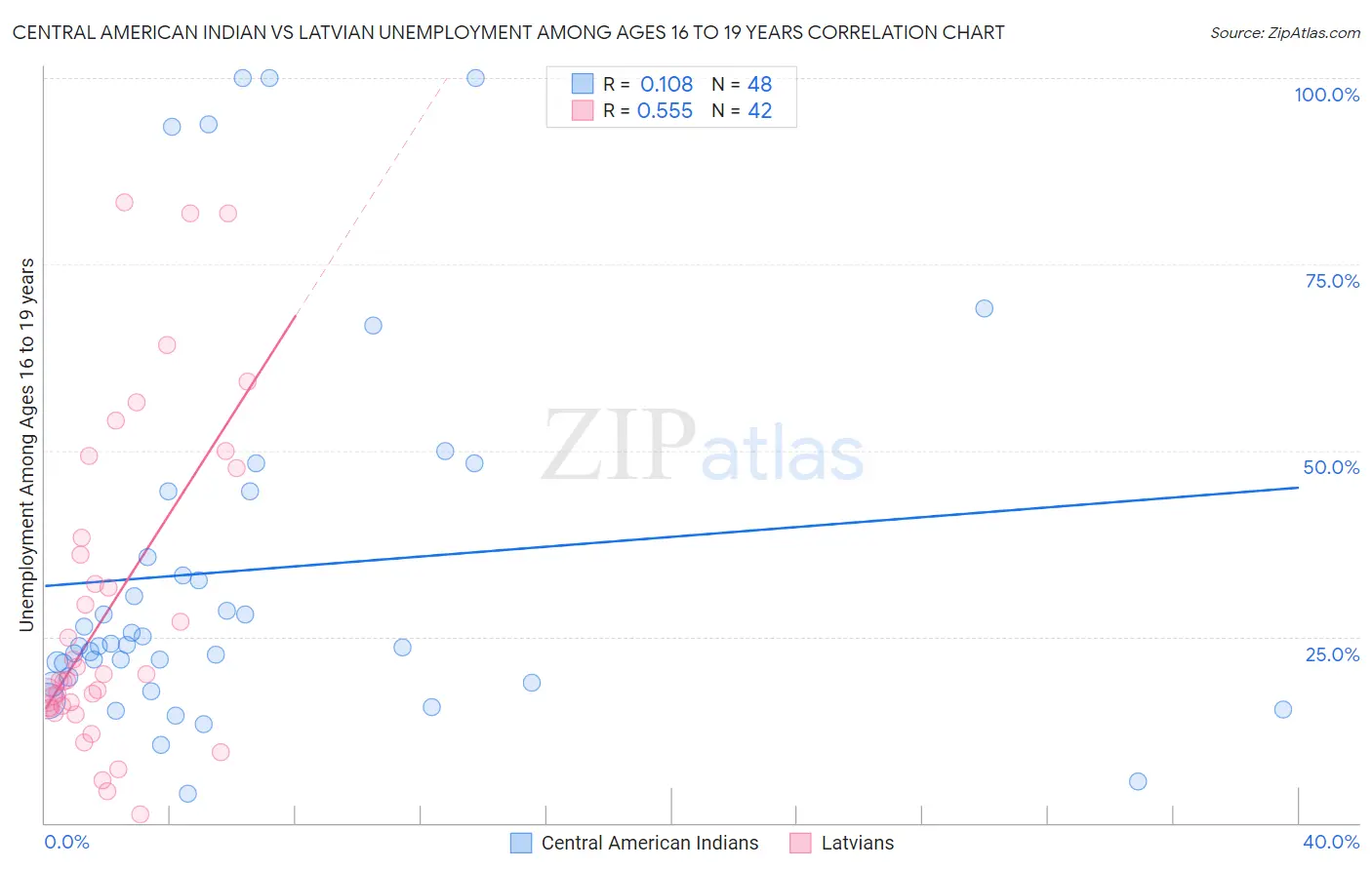 Central American Indian vs Latvian Unemployment Among Ages 16 to 19 years