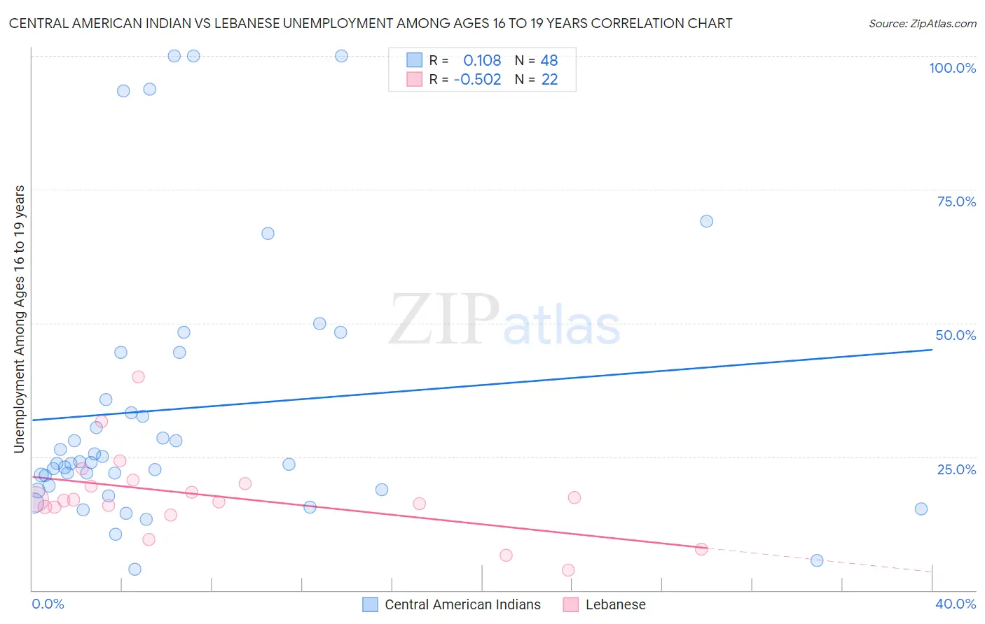 Central American Indian vs Lebanese Unemployment Among Ages 16 to 19 years