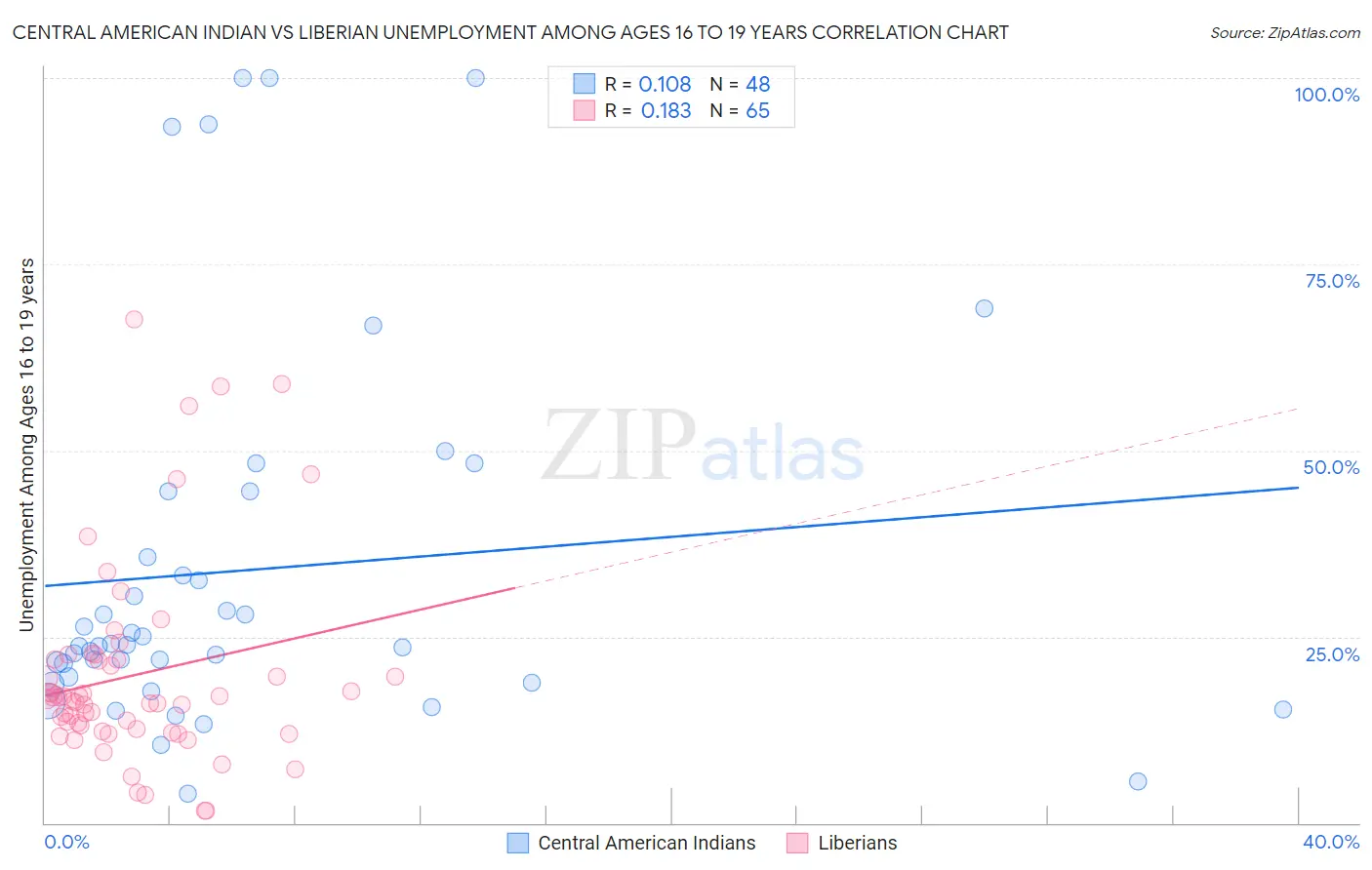 Central American Indian vs Liberian Unemployment Among Ages 16 to 19 years