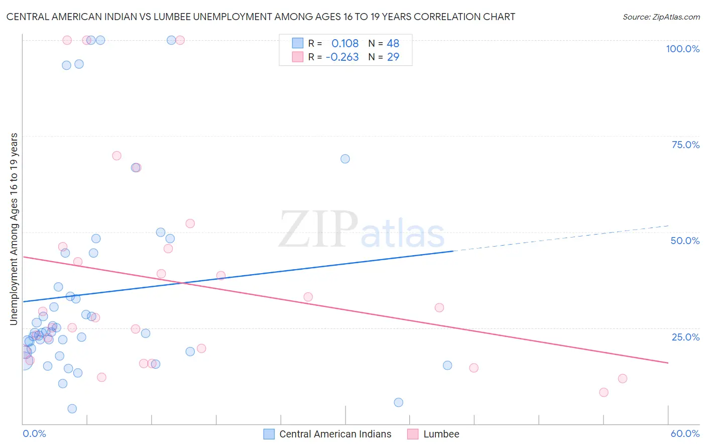 Central American Indian vs Lumbee Unemployment Among Ages 16 to 19 years