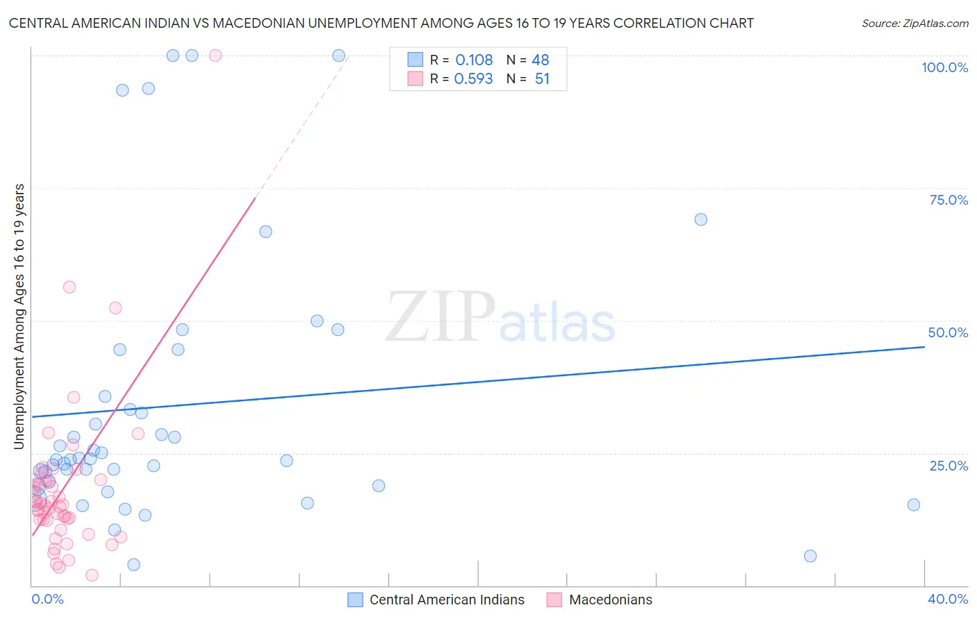 Central American Indian vs Macedonian Unemployment Among Ages 16 to 19 years