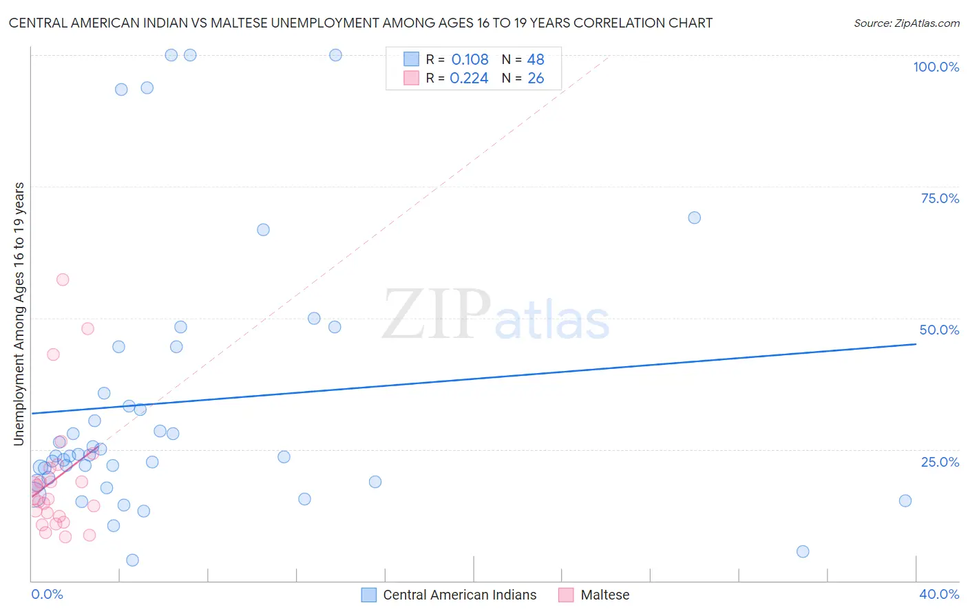 Central American Indian vs Maltese Unemployment Among Ages 16 to 19 years