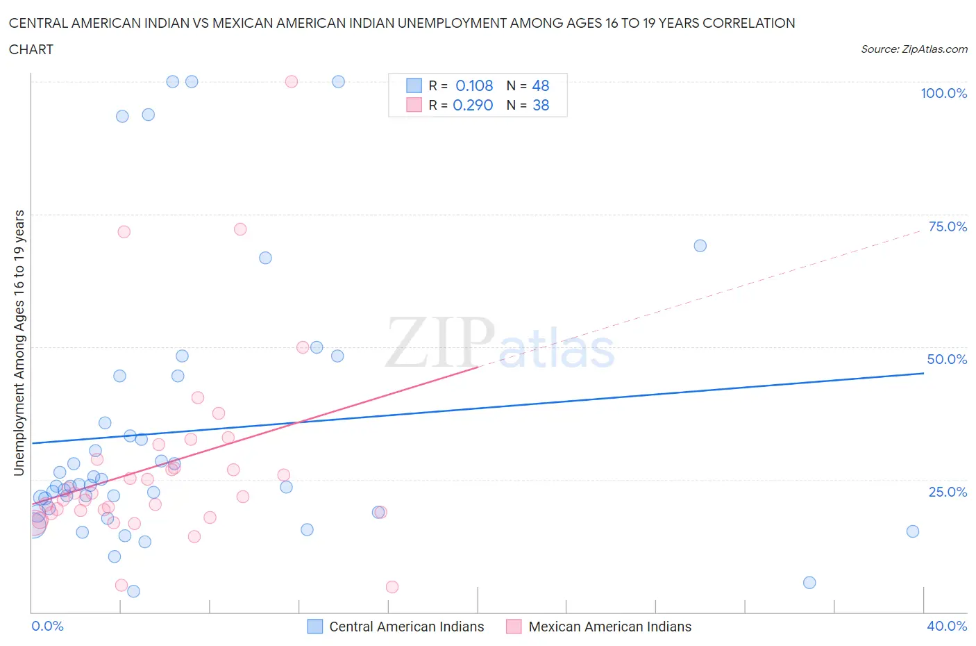 Central American Indian vs Mexican American Indian Unemployment Among Ages 16 to 19 years