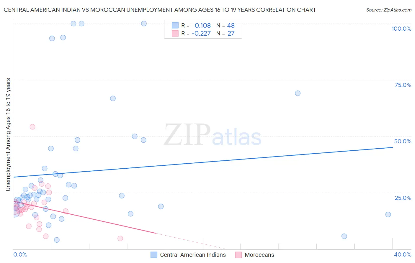 Central American Indian vs Moroccan Unemployment Among Ages 16 to 19 years