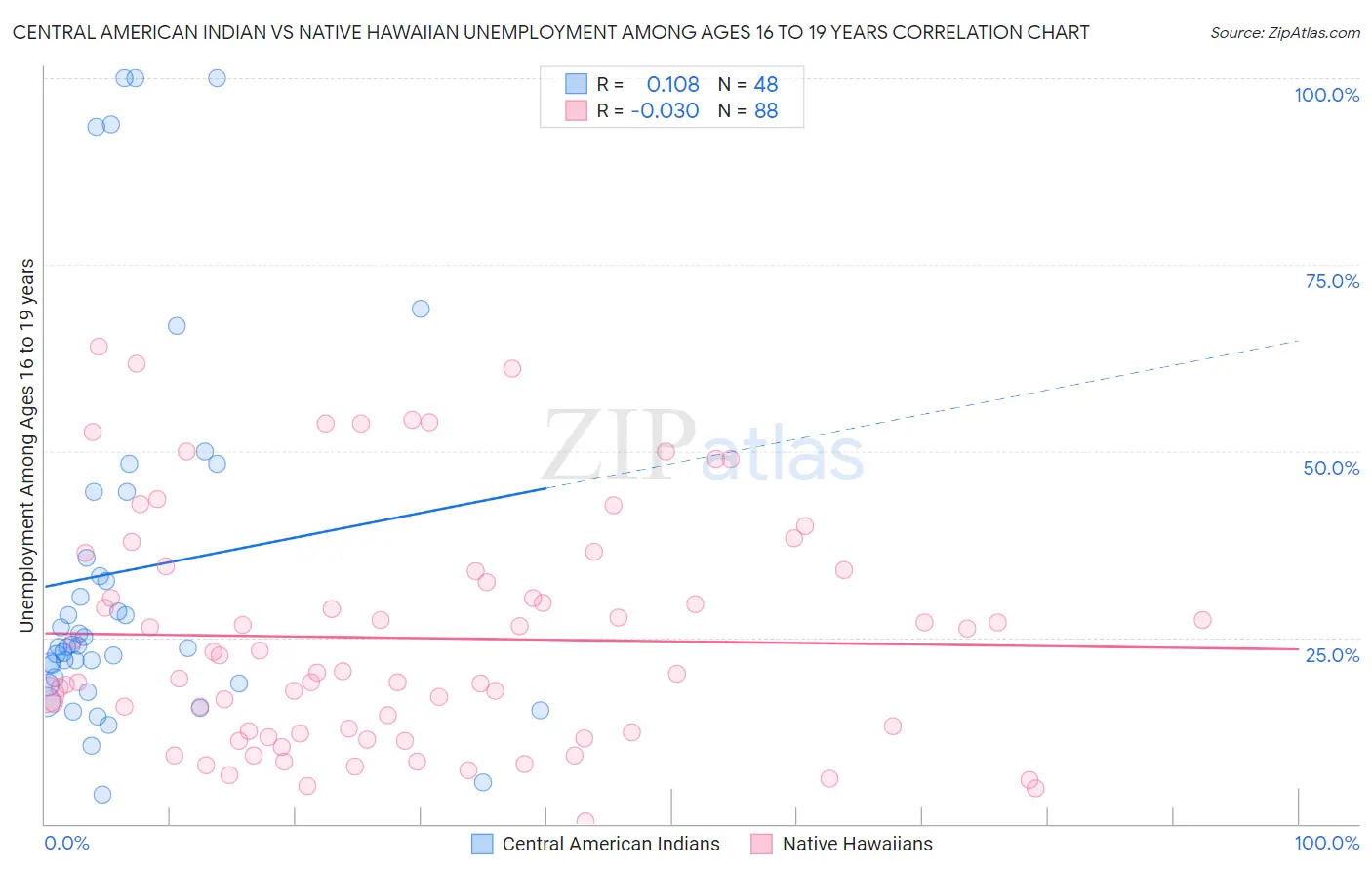 Central American Indian vs Native Hawaiian Unemployment Among Ages 16 to 19 years