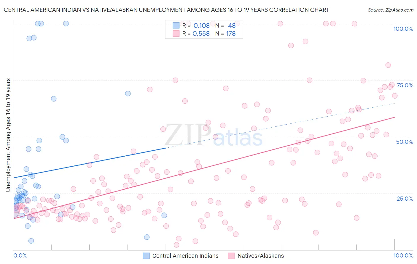 Central American Indian vs Native/Alaskan Unemployment Among Ages 16 to 19 years