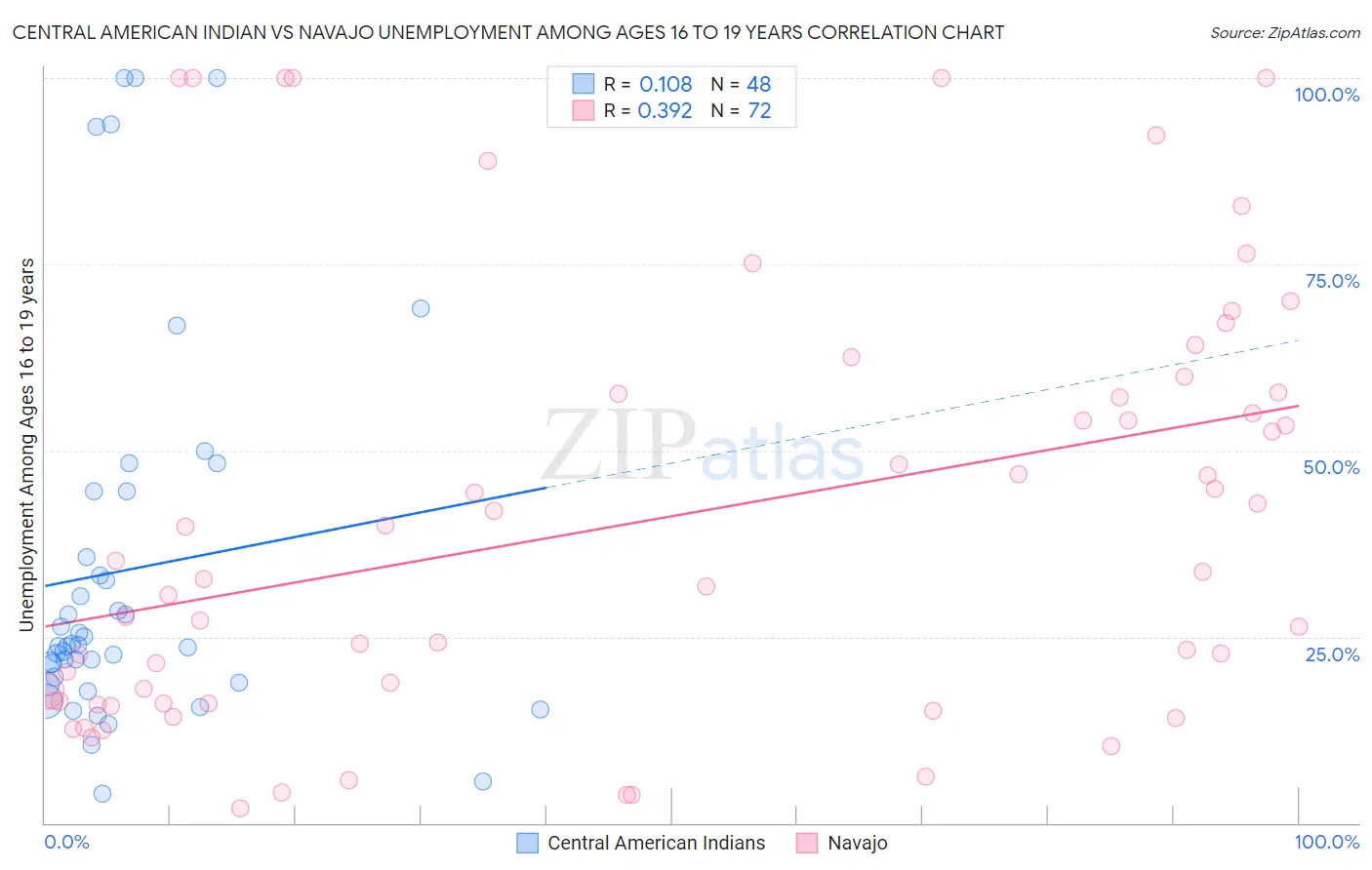 Central American Indian vs Navajo Unemployment Among Ages 16 to 19 years