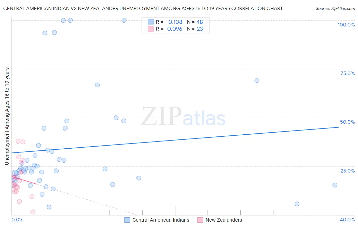 Central American Indian vs New Zealander Unemployment Among Ages 16 to 19 years