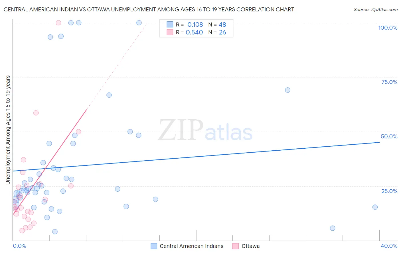 Central American Indian vs Ottawa Unemployment Among Ages 16 to 19 years