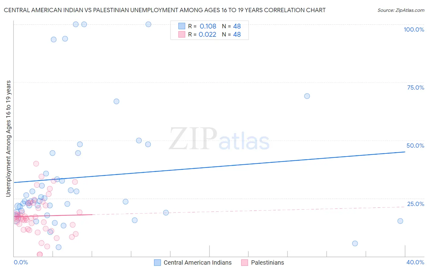 Central American Indian vs Palestinian Unemployment Among Ages 16 to 19 years