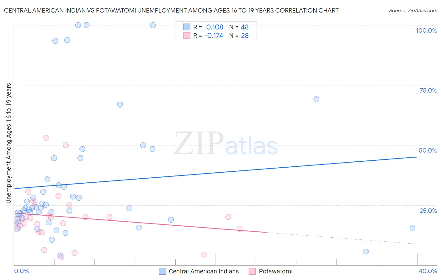 Central American Indian vs Potawatomi Unemployment Among Ages 16 to 19 years
