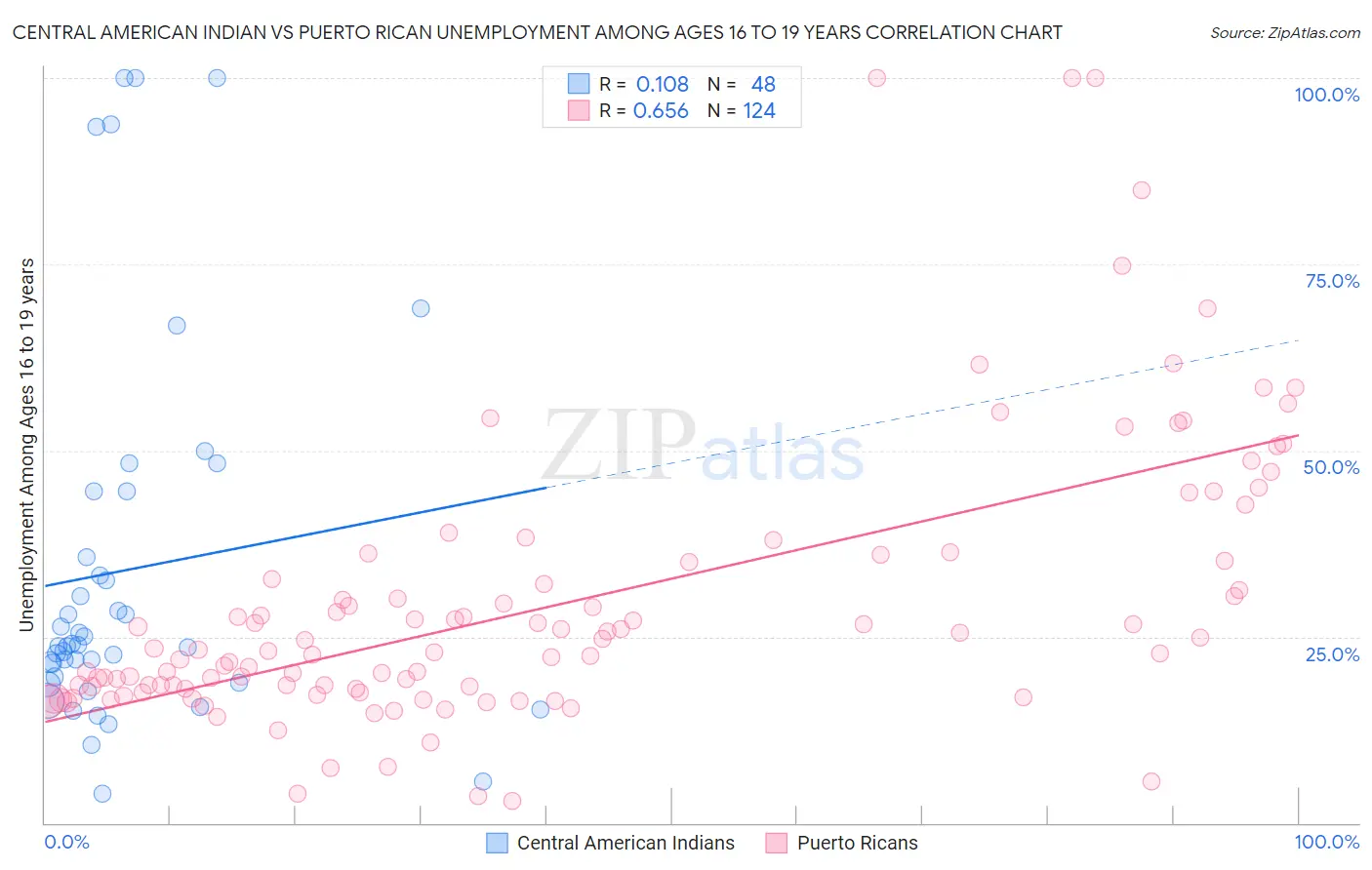 Central American Indian vs Puerto Rican Unemployment Among Ages 16 to 19 years