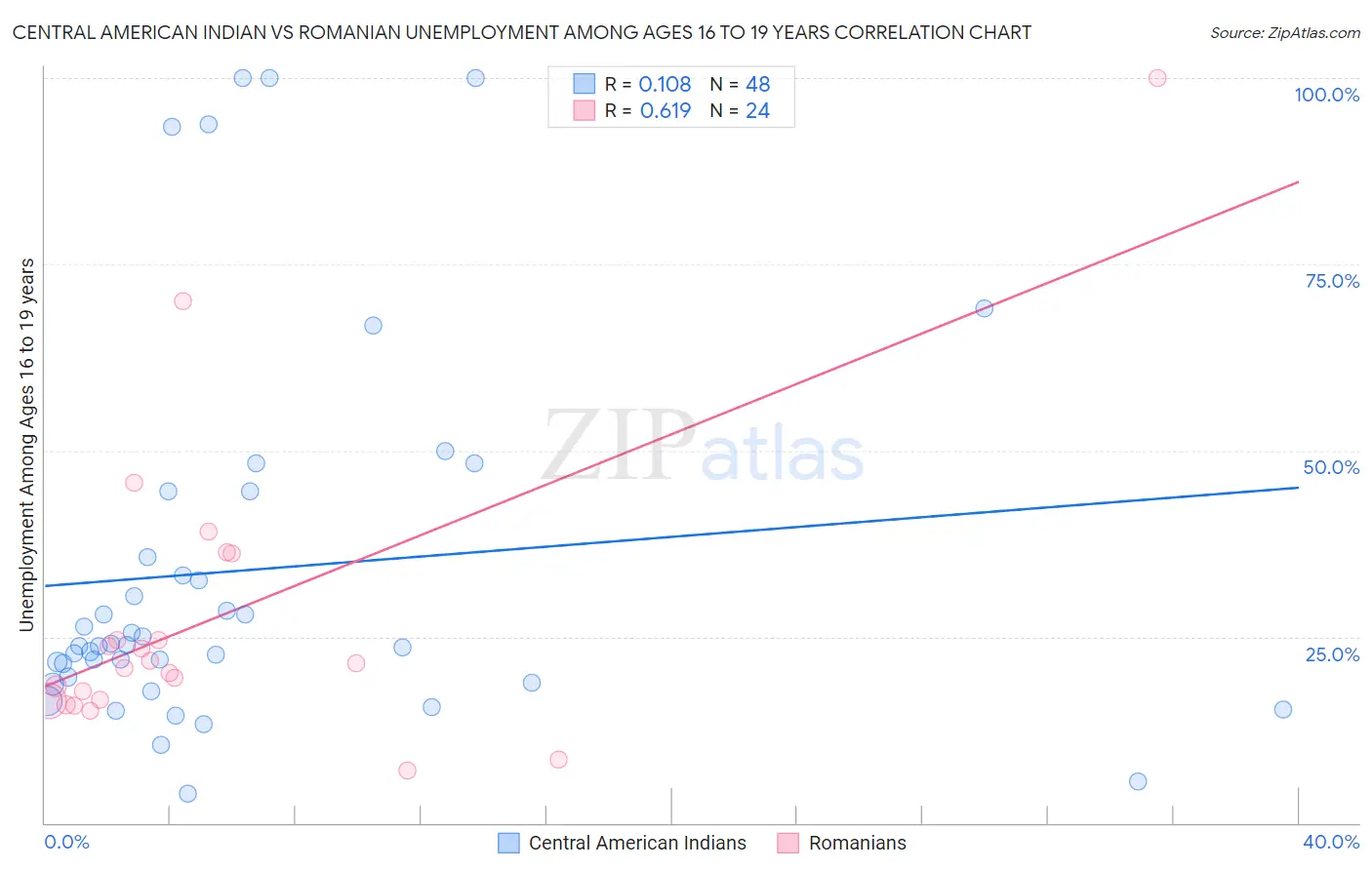 Central American Indian vs Romanian Unemployment Among Ages 16 to 19 years