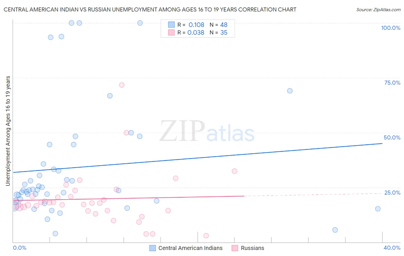 Central American Indian vs Russian Unemployment Among Ages 16 to 19 years