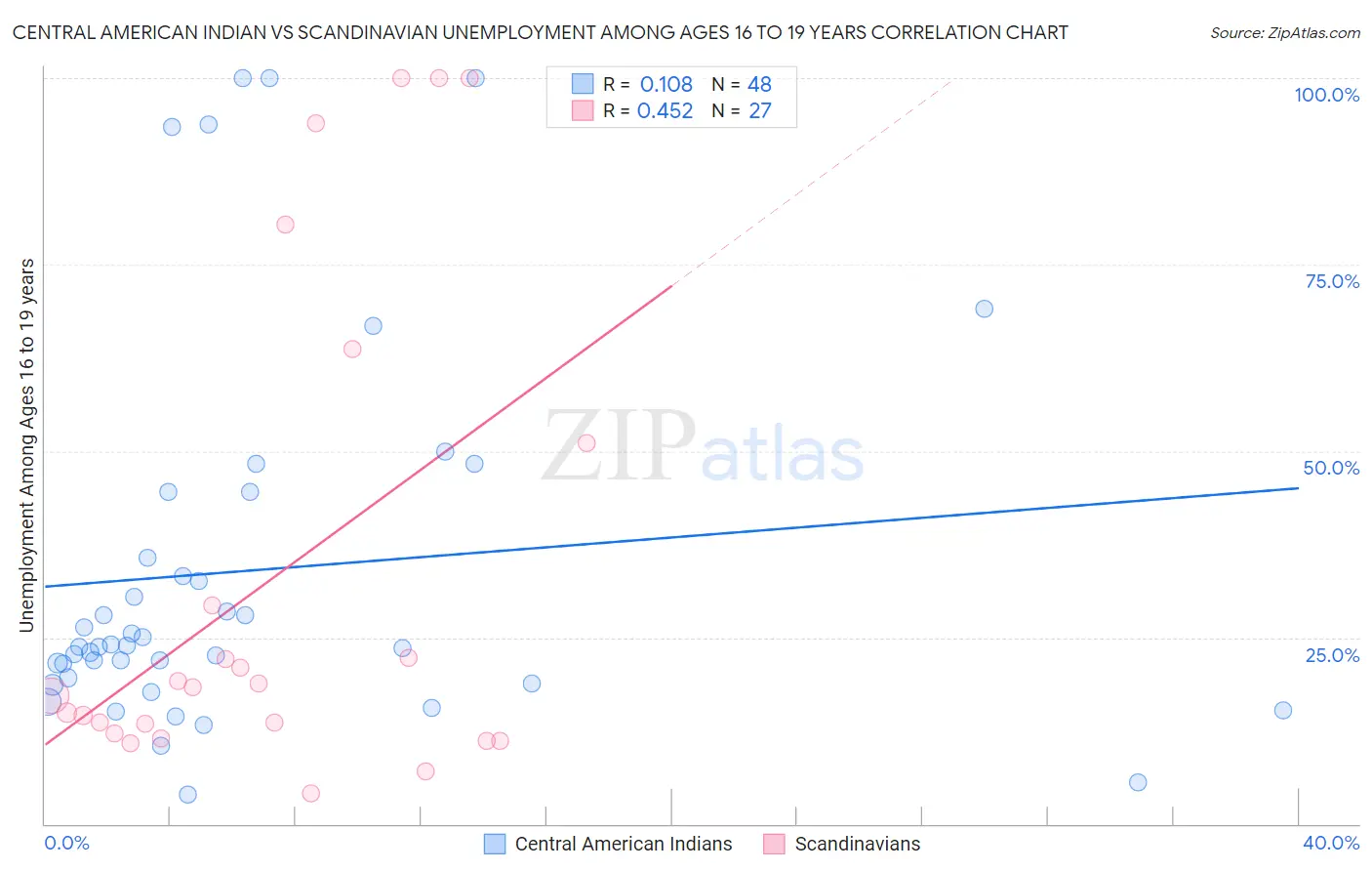 Central American Indian vs Scandinavian Unemployment Among Ages 16 to 19 years