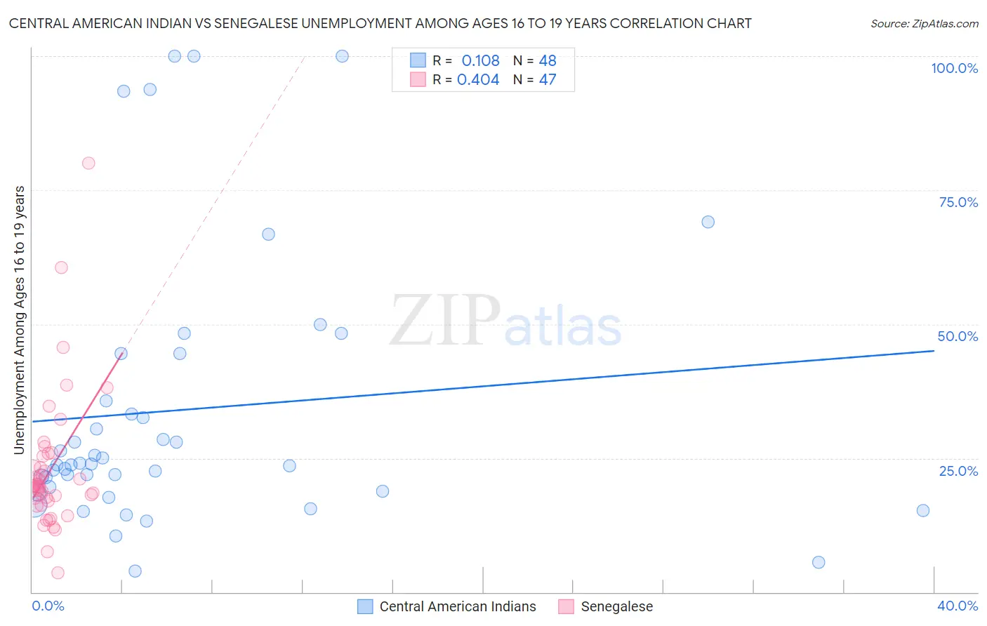 Central American Indian vs Senegalese Unemployment Among Ages 16 to 19 years