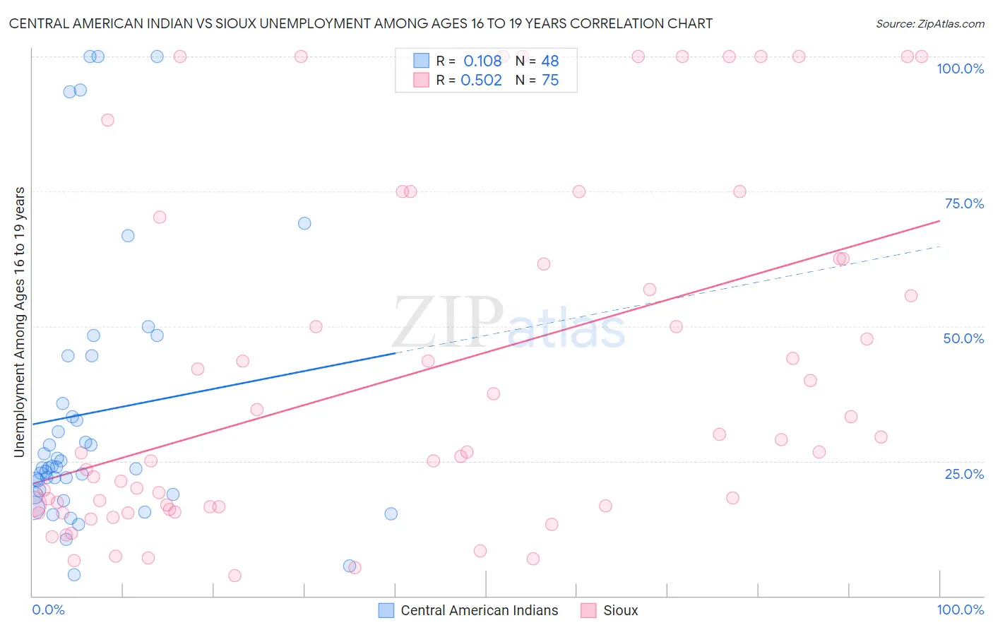 Central American Indian vs Sioux Unemployment Among Ages 16 to 19 years