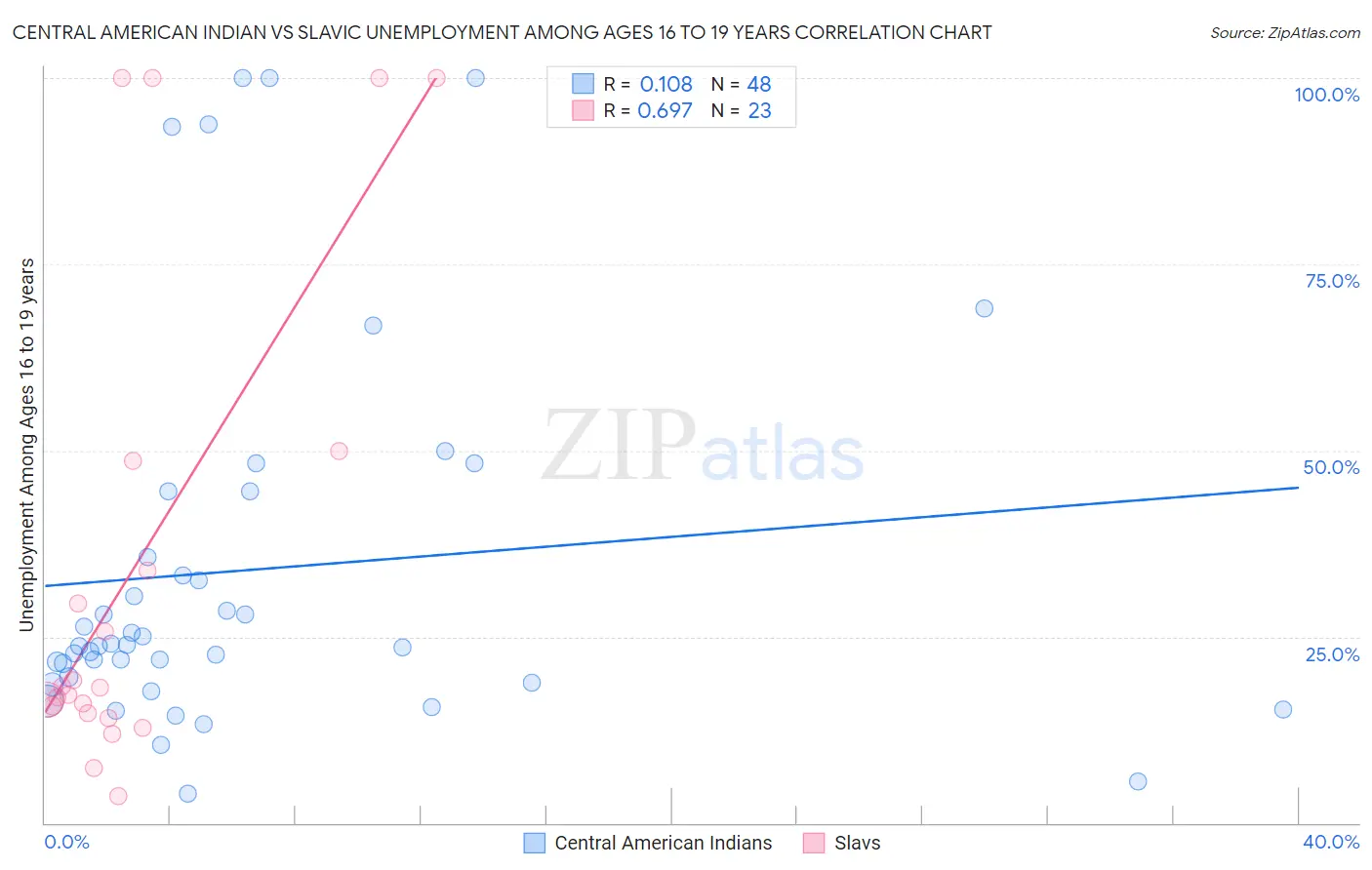 Central American Indian vs Slavic Unemployment Among Ages 16 to 19 years