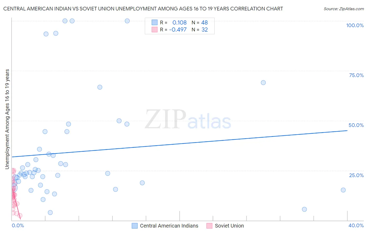 Central American Indian vs Soviet Union Unemployment Among Ages 16 to 19 years