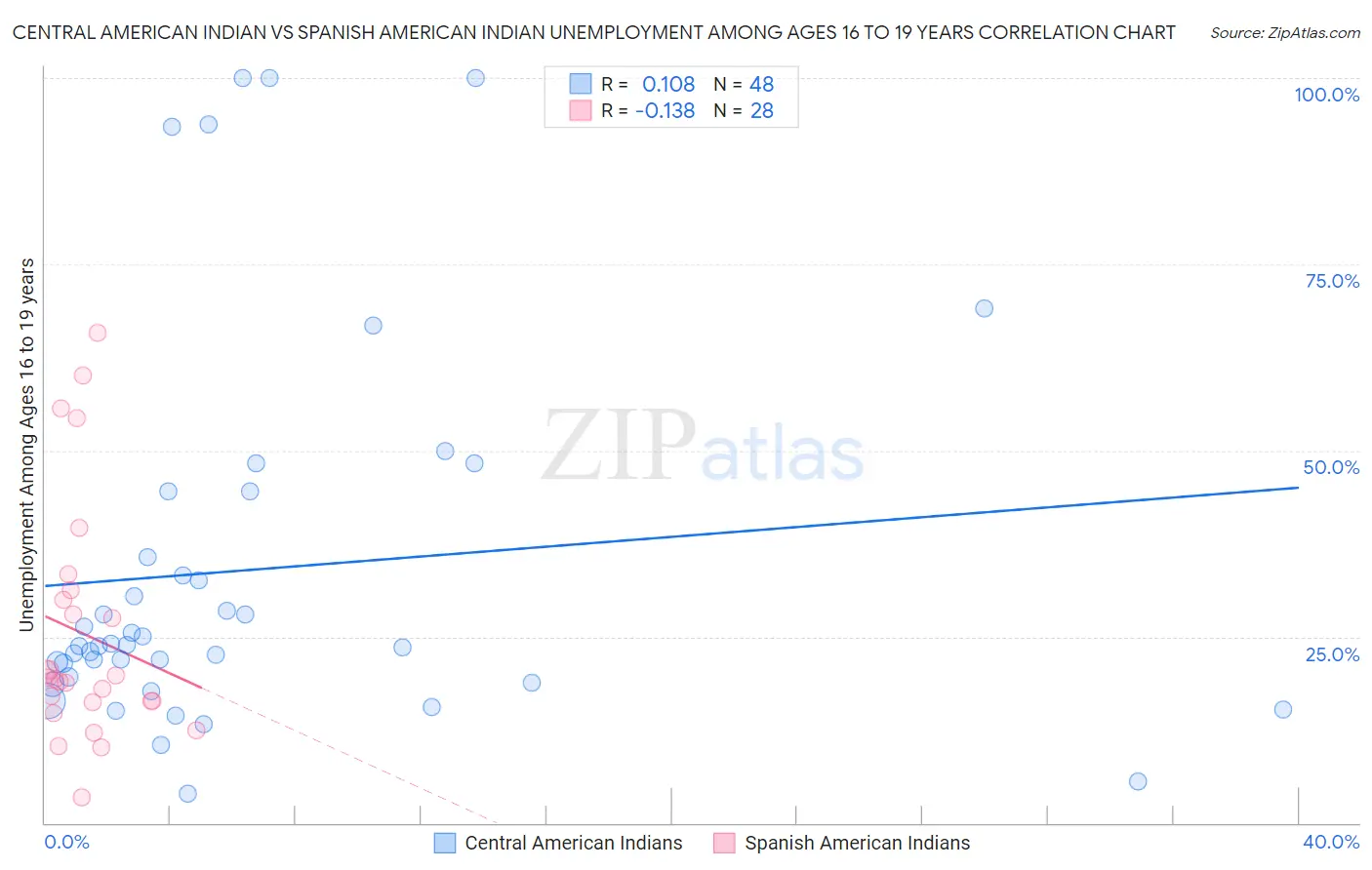 Central American Indian vs Spanish American Indian Unemployment Among Ages 16 to 19 years