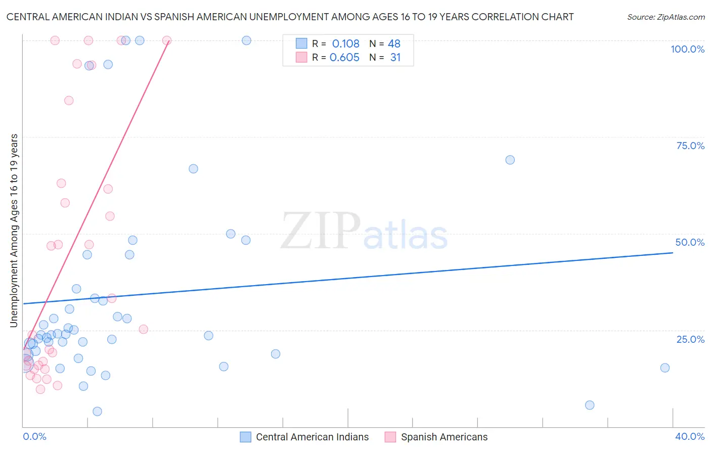 Central American Indian vs Spanish American Unemployment Among Ages 16 to 19 years