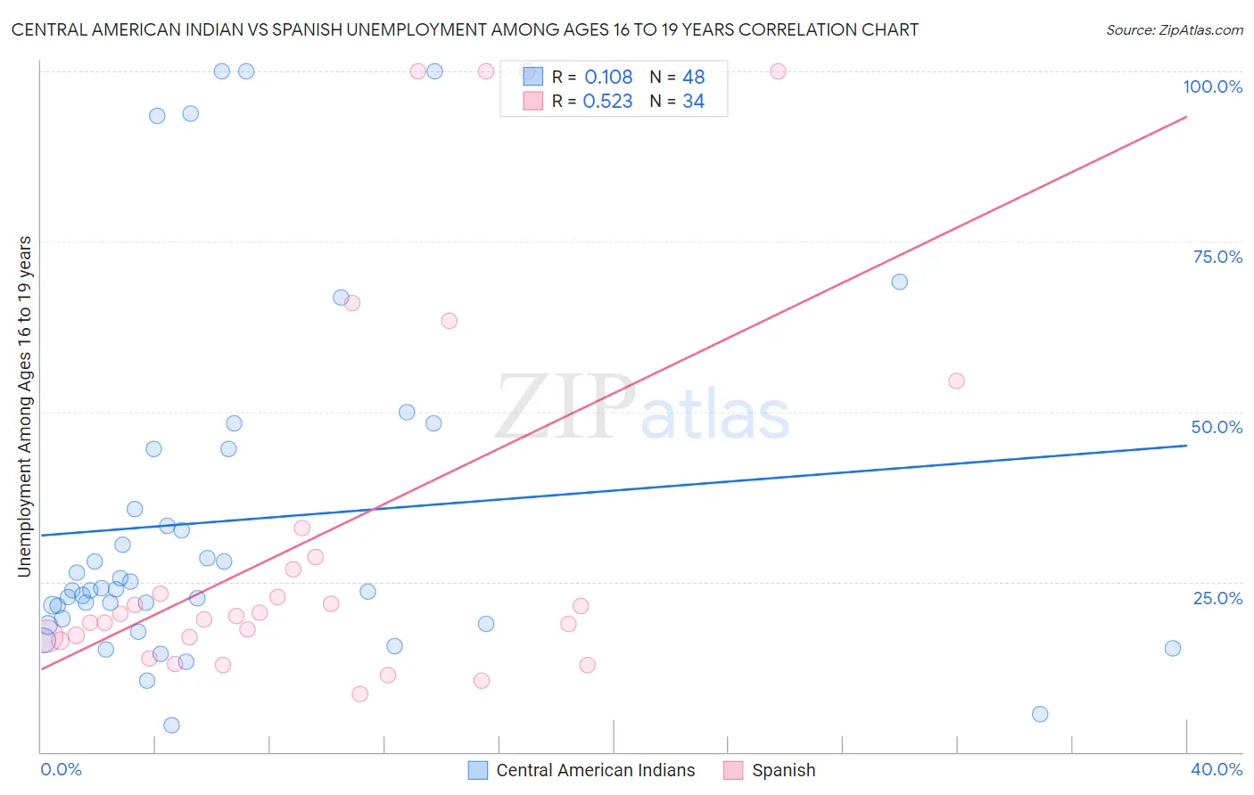 Central American Indian vs Spanish Unemployment Among Ages 16 to 19 years