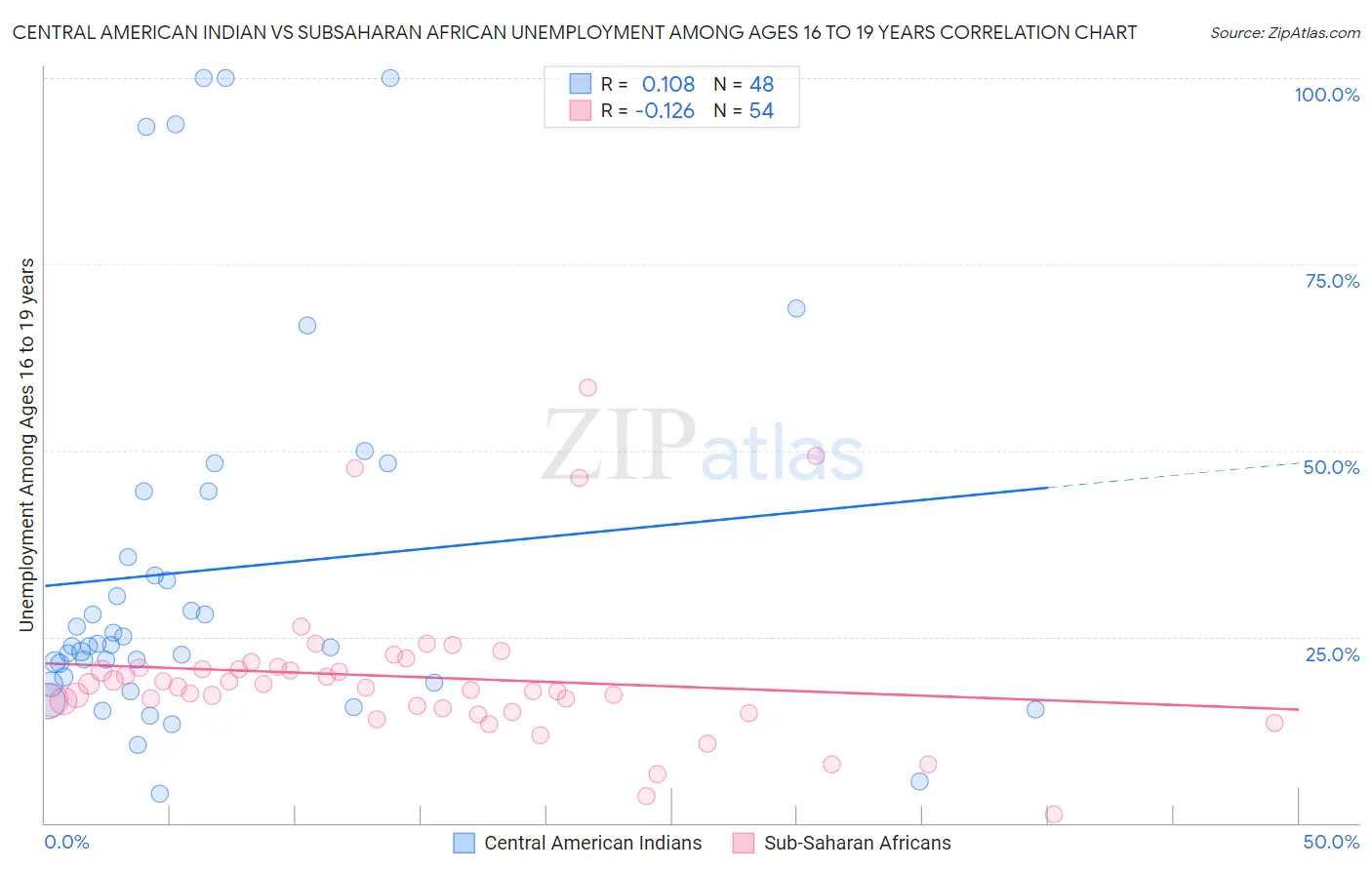 Central American Indian vs Subsaharan African Unemployment Among Ages 16 to 19 years