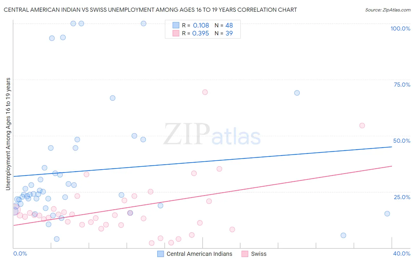 Central American Indian vs Swiss Unemployment Among Ages 16 to 19 years
