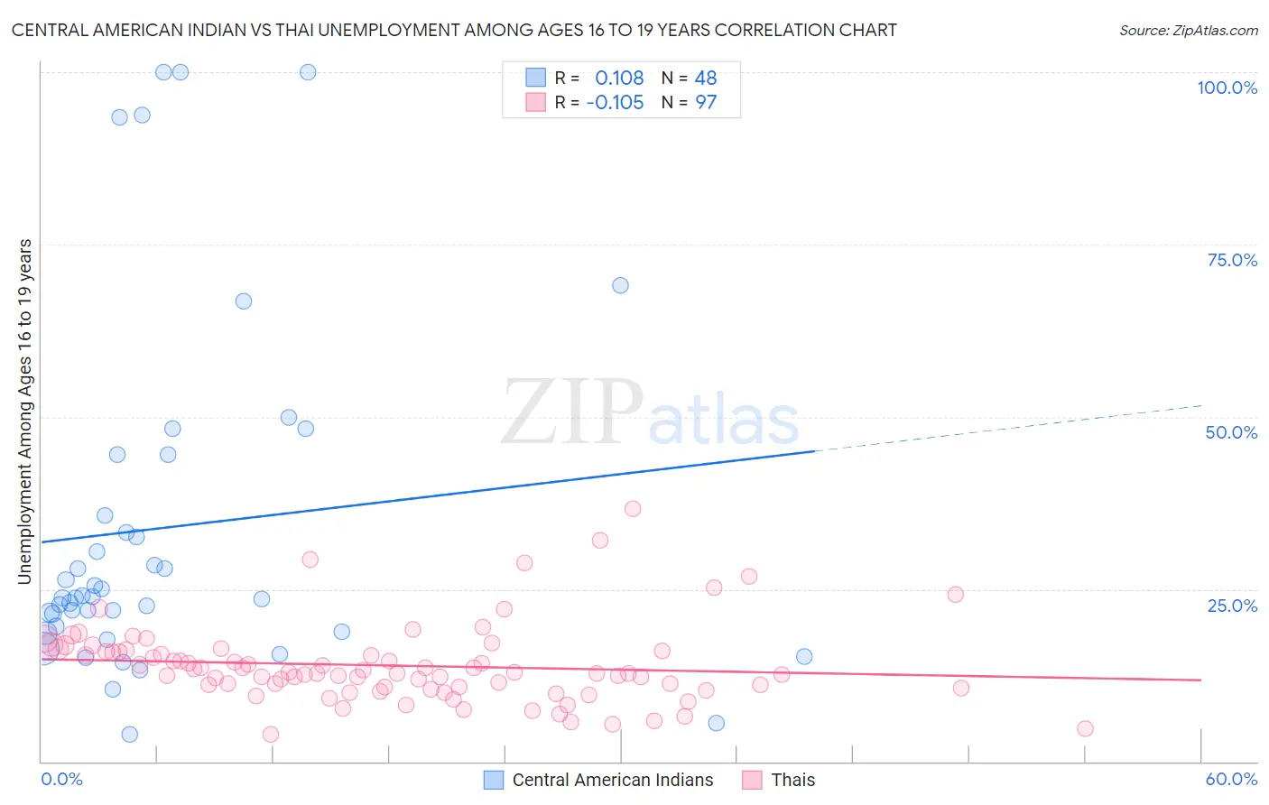 Central American Indian vs Thai Unemployment Among Ages 16 to 19 years