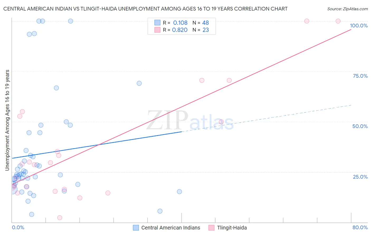 Central American Indian vs Tlingit-Haida Unemployment Among Ages 16 to 19 years