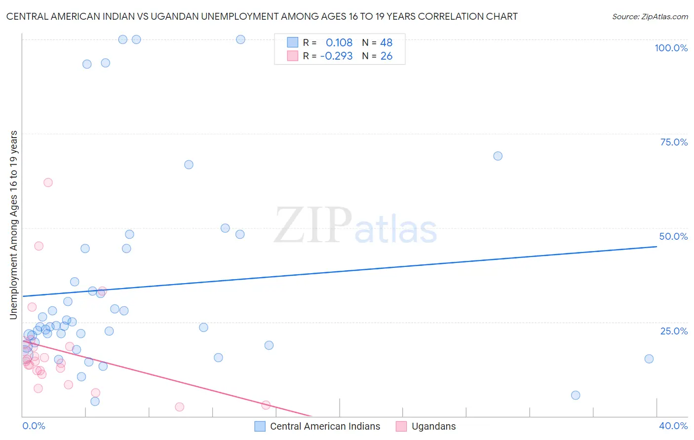 Central American Indian vs Ugandan Unemployment Among Ages 16 to 19 years