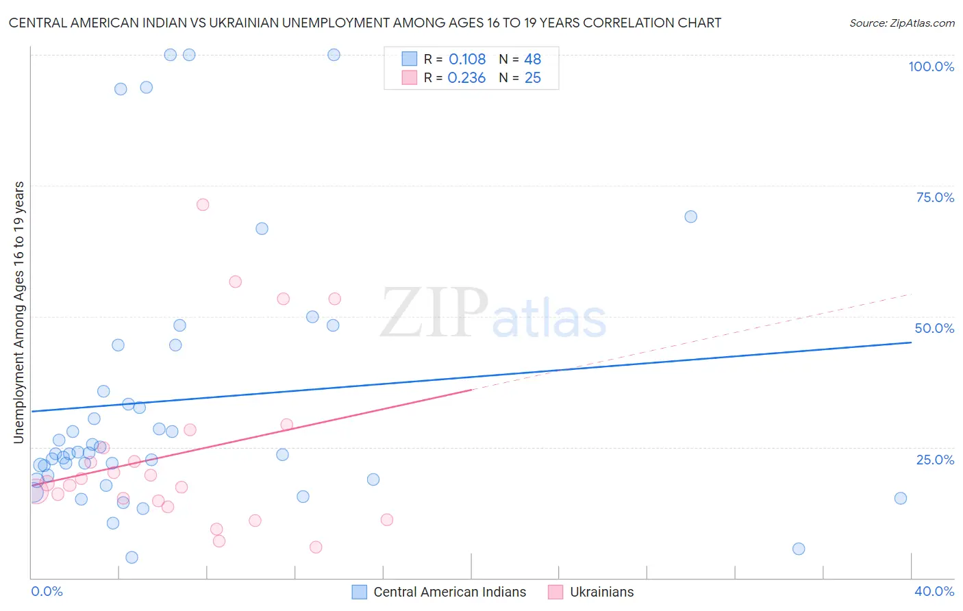 Central American Indian vs Ukrainian Unemployment Among Ages 16 to 19 years