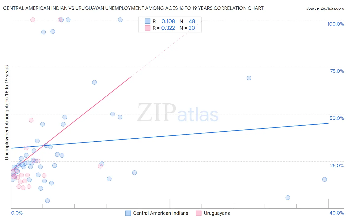 Central American Indian vs Uruguayan Unemployment Among Ages 16 to 19 years