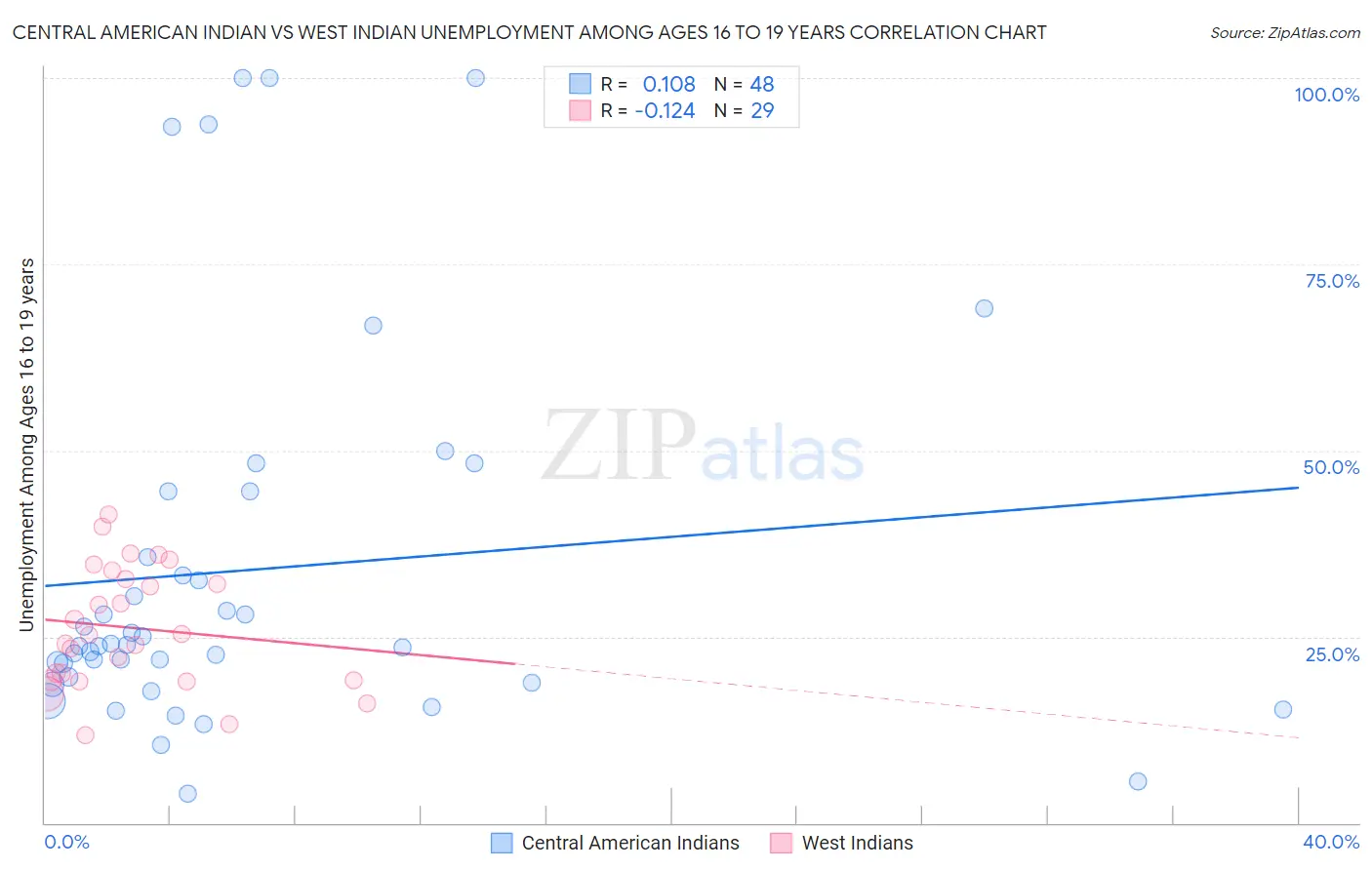 Central American Indian vs West Indian Unemployment Among Ages 16 to 19 years