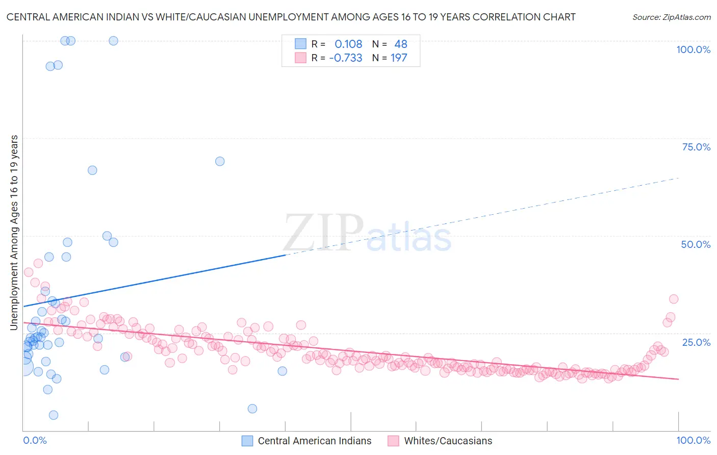 Central American Indian vs White/Caucasian Unemployment Among Ages 16 to 19 years