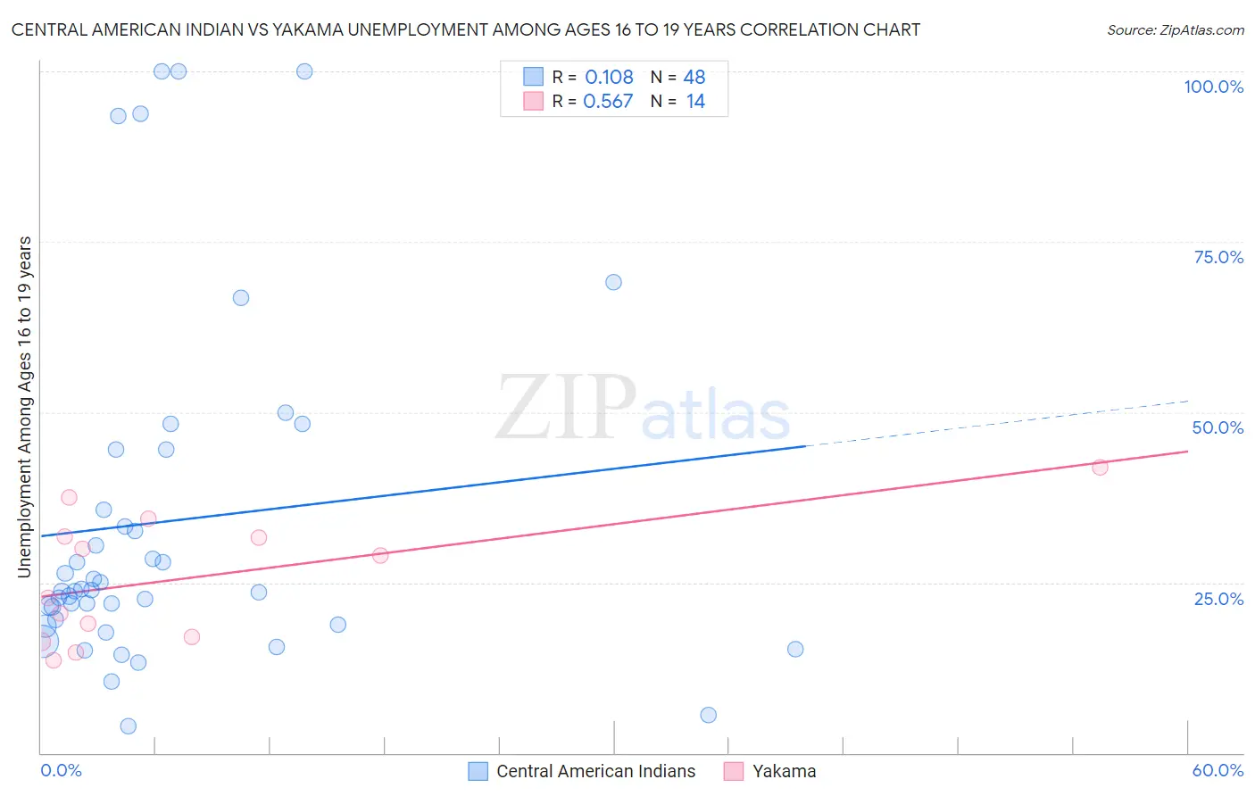 Central American Indian vs Yakama Unemployment Among Ages 16 to 19 years