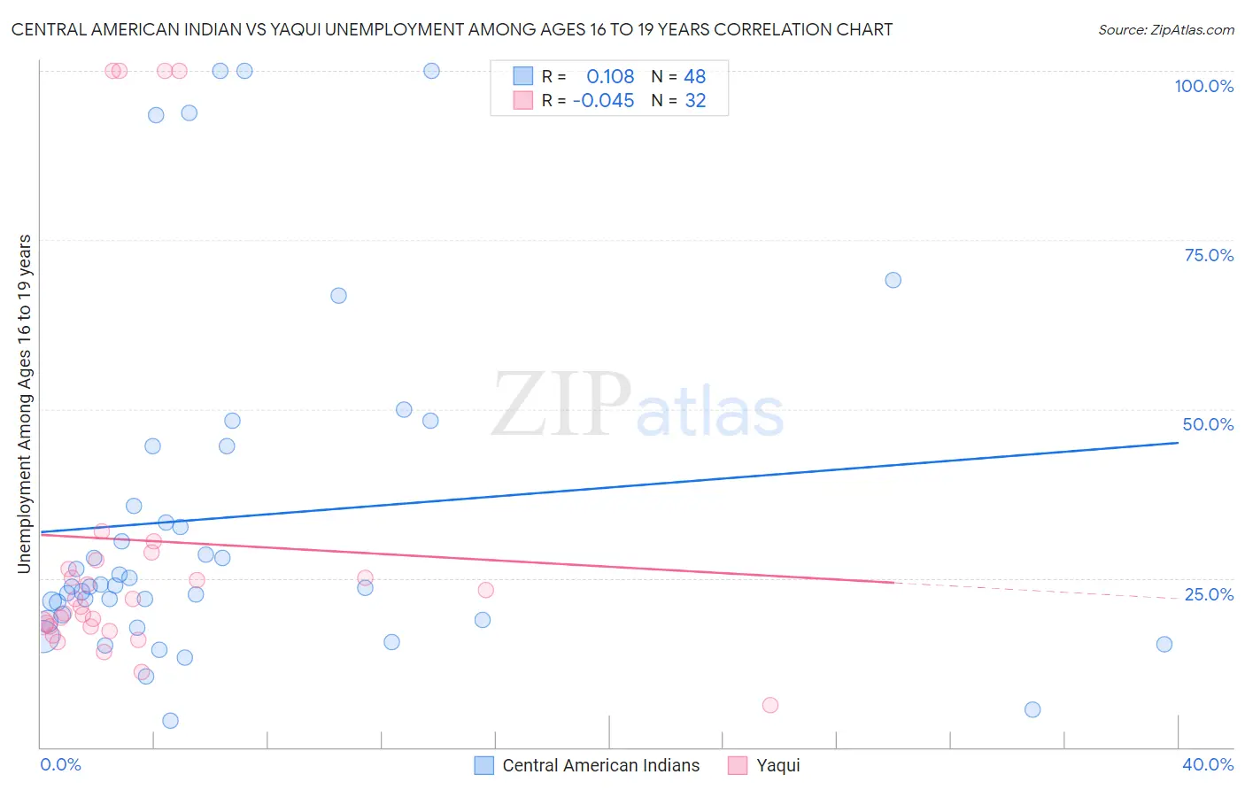 Central American Indian vs Yaqui Unemployment Among Ages 16 to 19 years