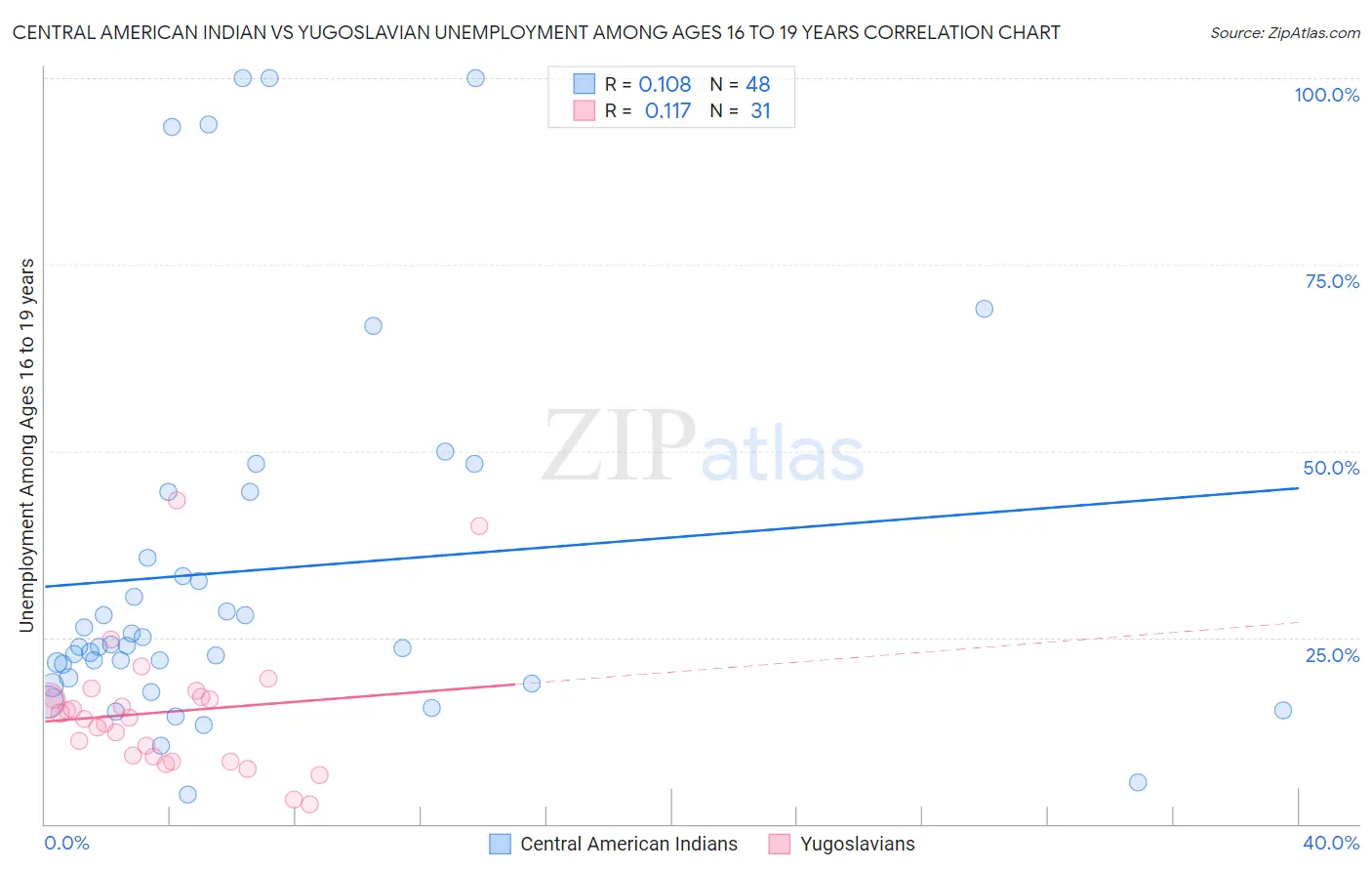 Central American Indian vs Yugoslavian Unemployment Among Ages 16 to 19 years