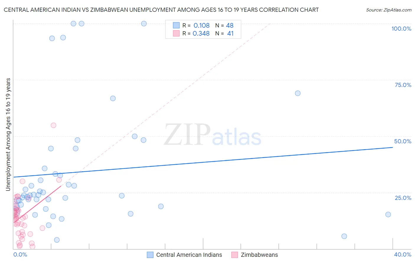 Central American Indian vs Zimbabwean Unemployment Among Ages 16 to 19 years