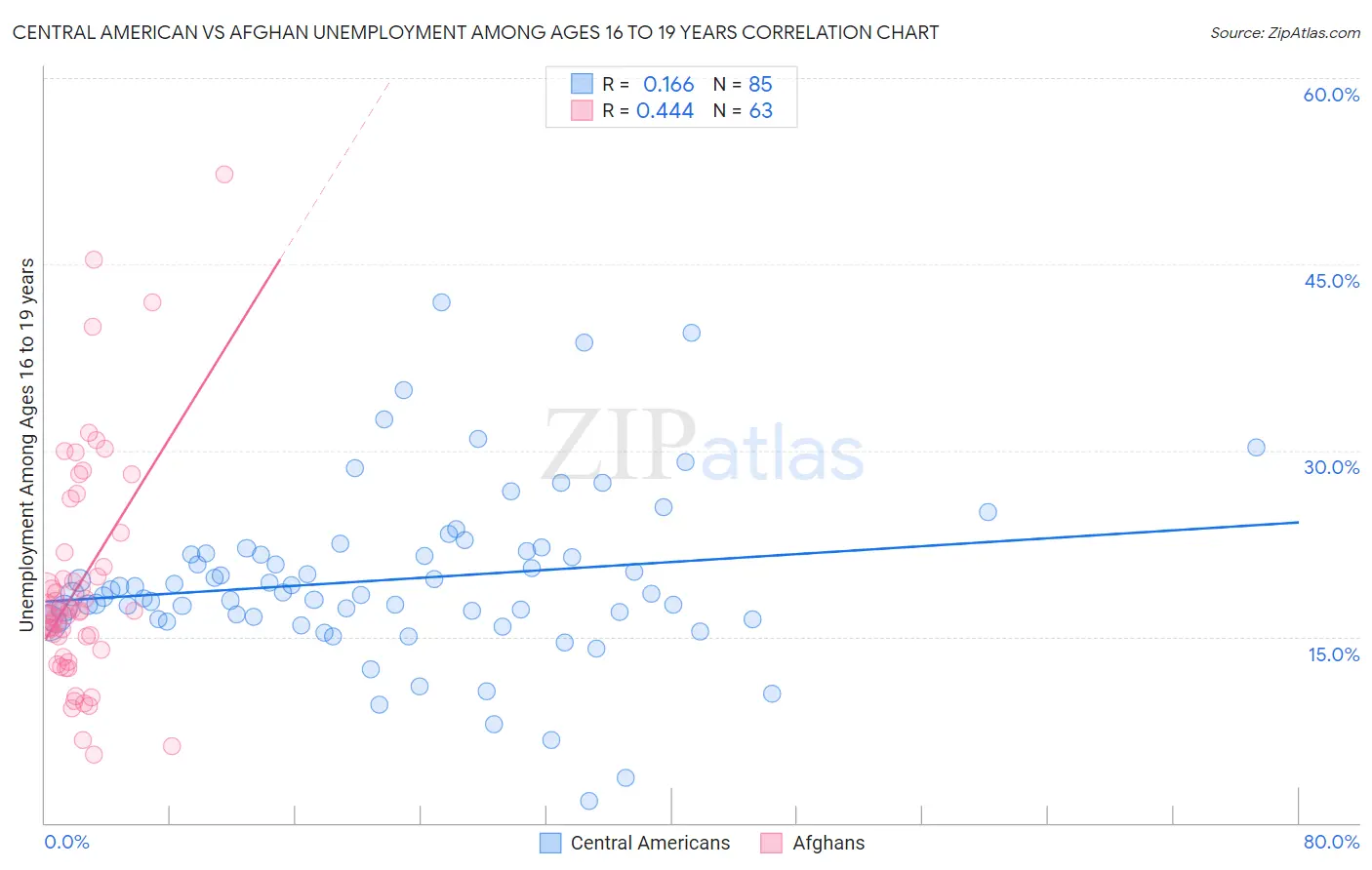 Central American vs Afghan Unemployment Among Ages 16 to 19 years