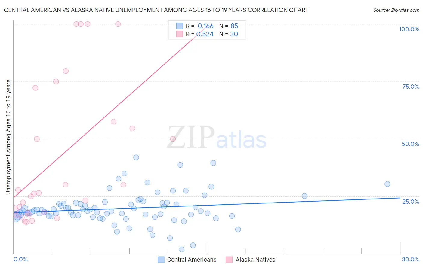 Central American vs Alaska Native Unemployment Among Ages 16 to 19 years