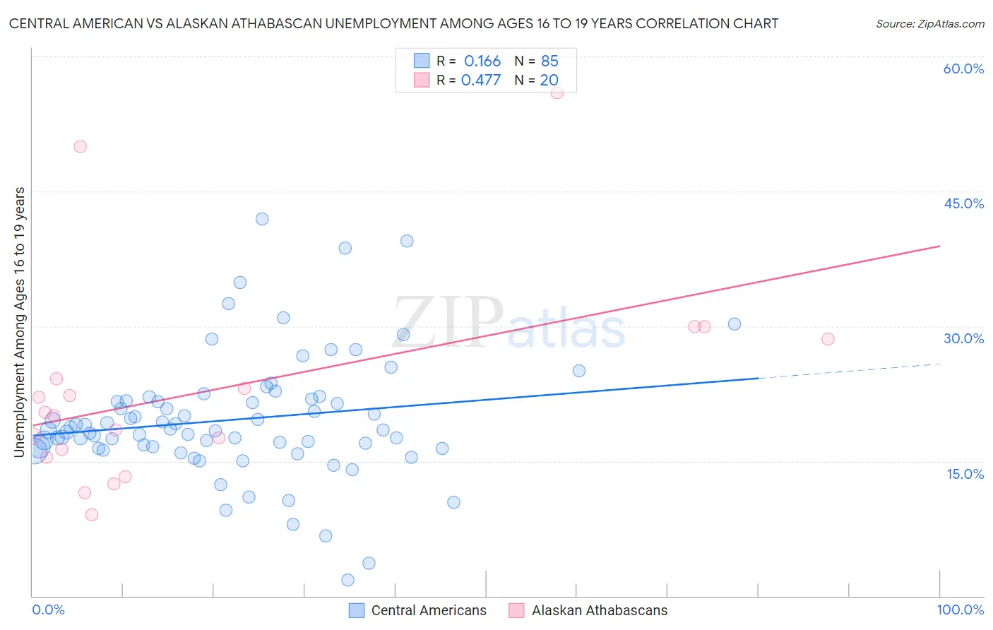 Central American vs Alaskan Athabascan Unemployment Among Ages 16 to 19 years