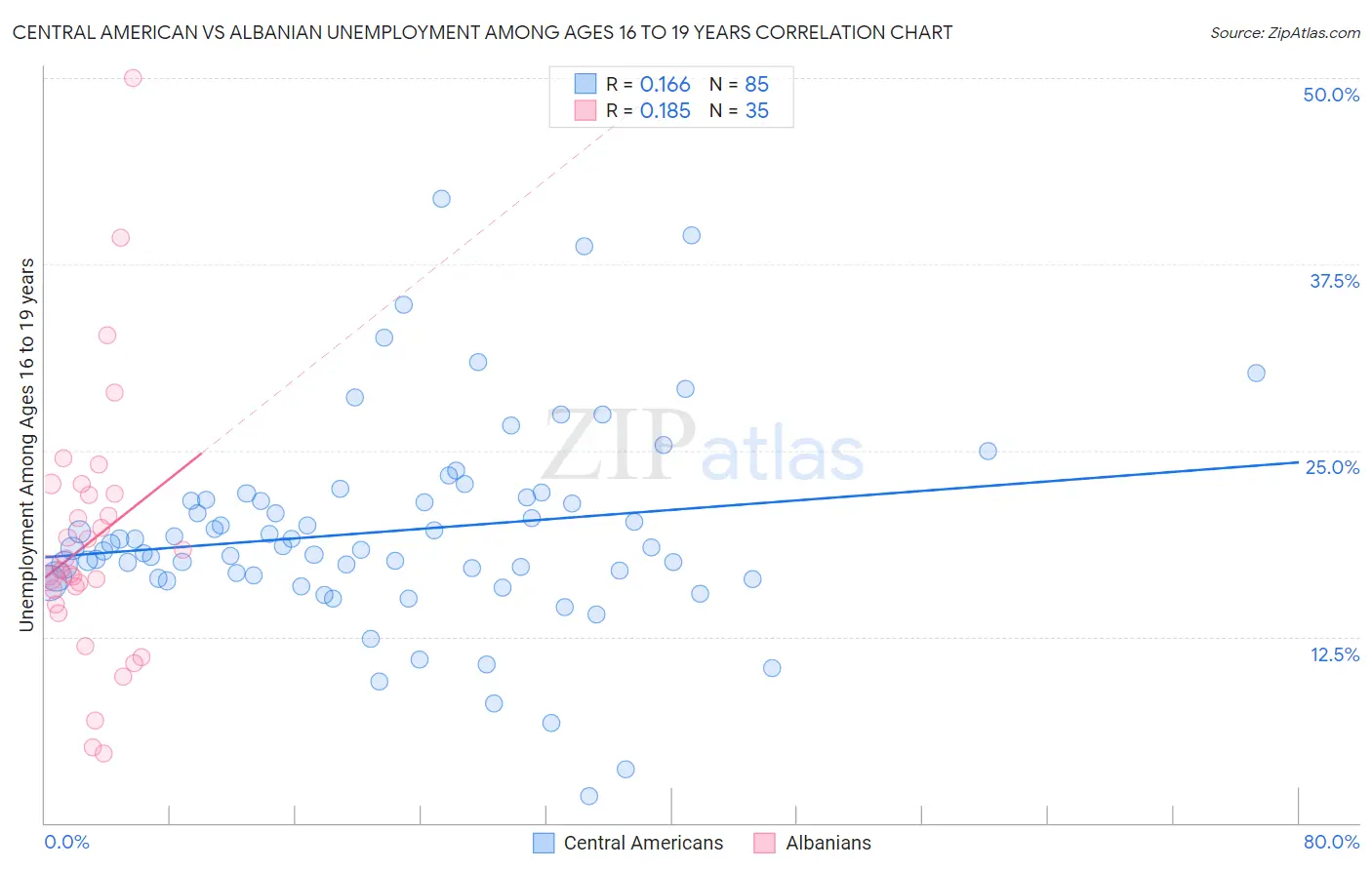 Central American vs Albanian Unemployment Among Ages 16 to 19 years