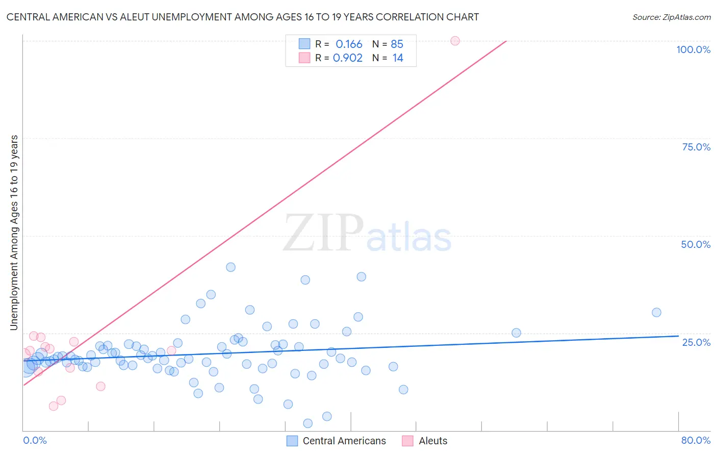 Central American vs Aleut Unemployment Among Ages 16 to 19 years