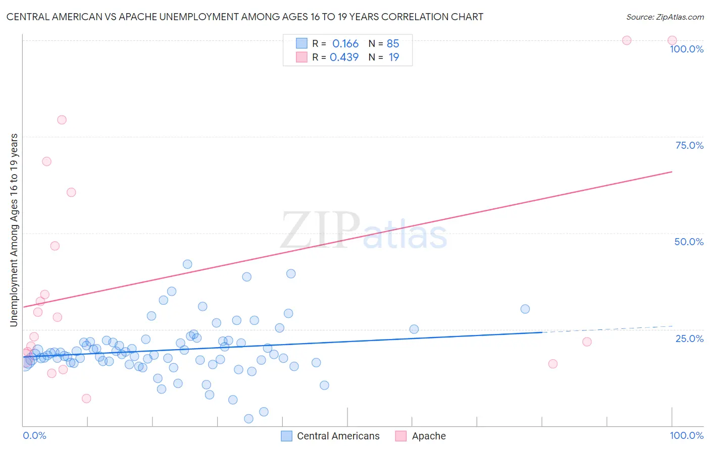 Central American vs Apache Unemployment Among Ages 16 to 19 years
